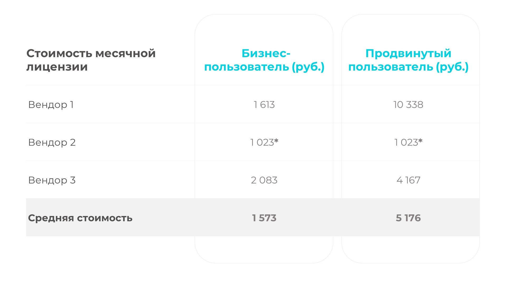 *Прайс-лист Вендора 2 не содержит отдельной стоимости на одну лицензию продвинутого пользователя и бизнес-пользователя, хотя их иерархия также предлагает два вида лицензий.   