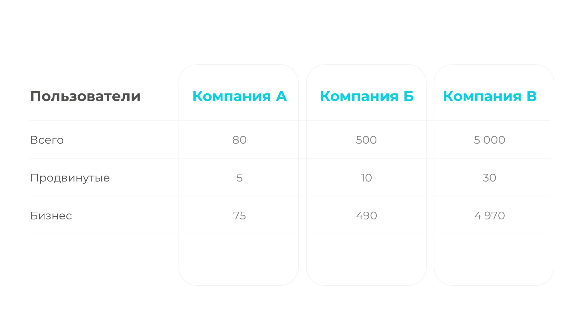 Бизнес кейс, который положен в основу расчетов. В колонках указано количество пользователей.