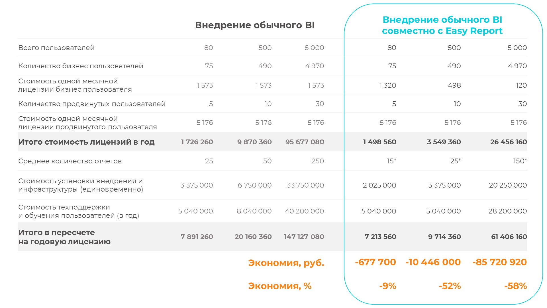 *Среднее количество отчетов значительно сокращается после внедрения Easy Report, согласно данным наших клиентов. **В пересчете на годовую лицензию. 