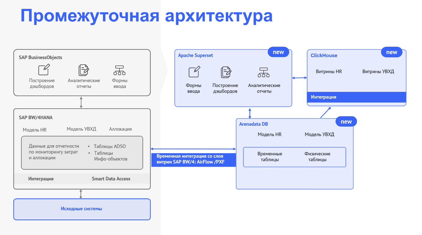 Рисунок 3. Промежуточная архитектура